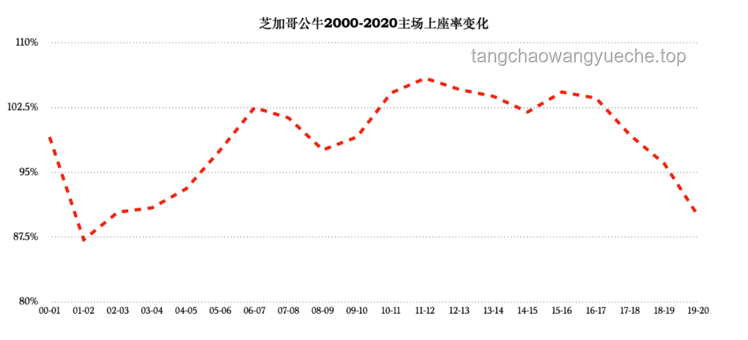 芝加哥公牛豪门地位与管理层水平评价